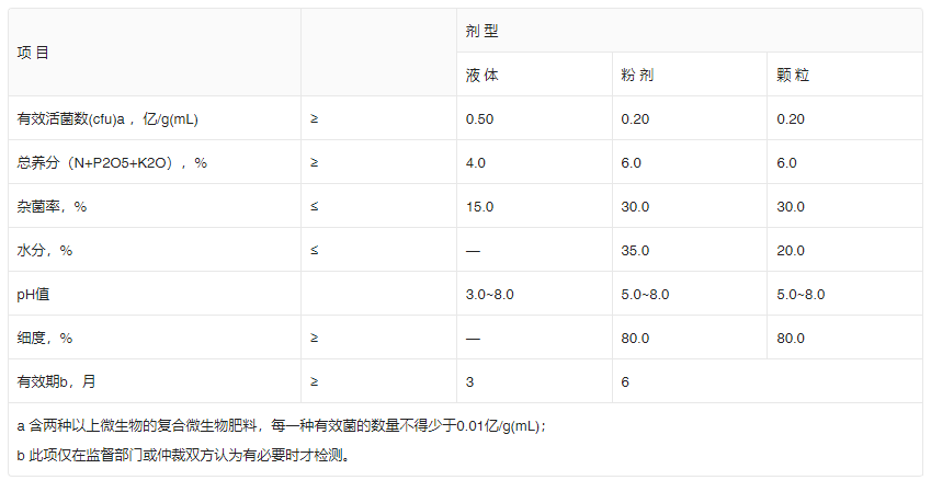 復(fù)合微生物肥料產(chǎn)品技術(shù)指標表1